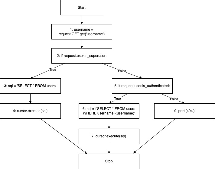 A control flow graph created from the above source code