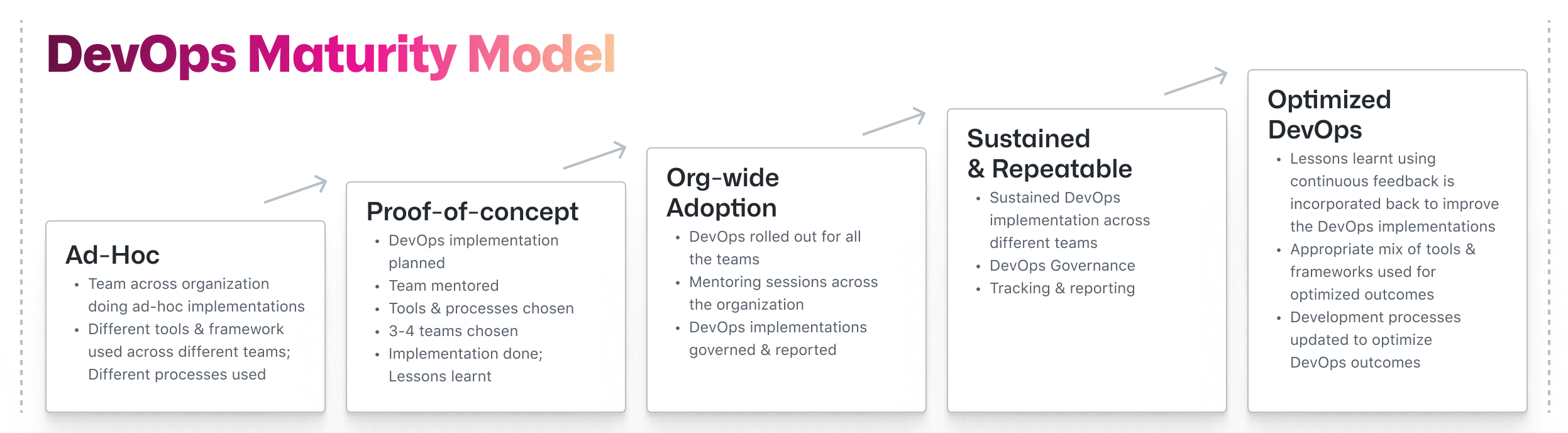 DevOps Maturity Model