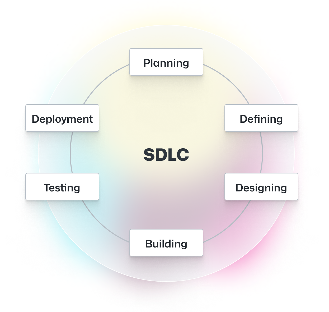 Circle with equally spaced words planning, defining, designing, building, testing, and deployment